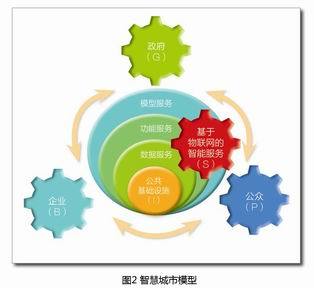从数字城市到智慧城市的理论与实践 经济贸易咨询视角